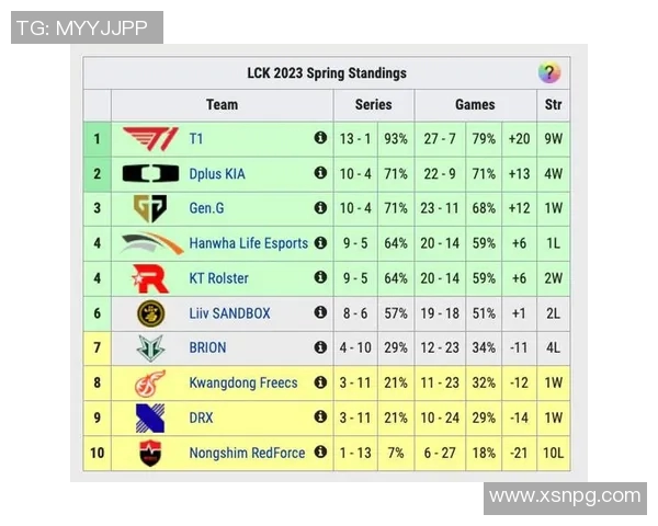 LCK积分排名刷新引发热议各战队争夺季后赛席位的激烈竞争再度升级